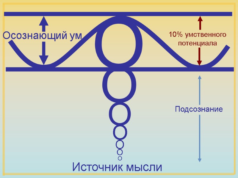 O O O O O O Осознающий ум 10% умственного потенциала Подсознание Источник мысли O O O O O O Осознающий ум 10% умственного потенциала Подсознание Источник мысли